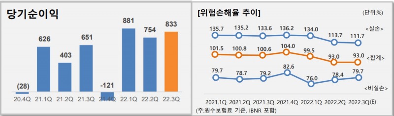 자료 = 한화손보 실적보고서