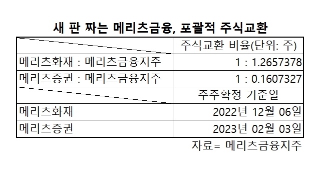 메리츠금융, 화재·증권 완전자회사 편입…지주 단일상장사 휘슬(종합)