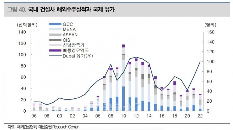 국내 건설사 해외수주실적과 국제 유가./자료=해외건설협회(회장 박선호)·대신증권(대표 오익근) 리서치(Research·조사) 센터