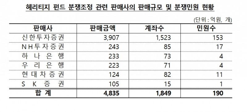 헤리티지펀드 분쟁조정 / 자료제공= 금융감독원(2022.11.22)