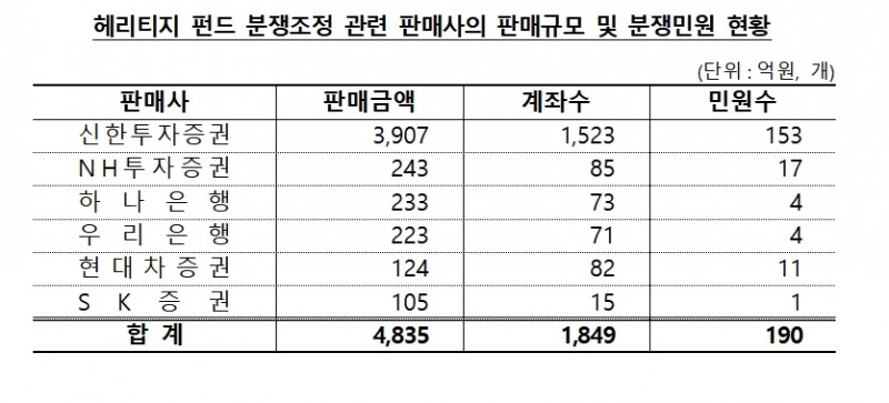 헤리티지 DLS 펀드 분쟁조정 / 자료제공= 금융감독원(2022.11.22)