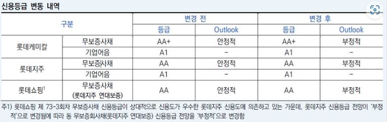 한국신용평가 롯데그룹 스페셜 리포트./ 사진제공 = 한국신용평가