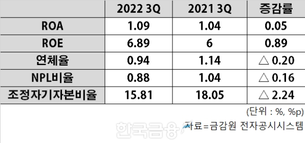 롯데카드 2022년 3분기 경영실적. /그래프=신혜주 기자