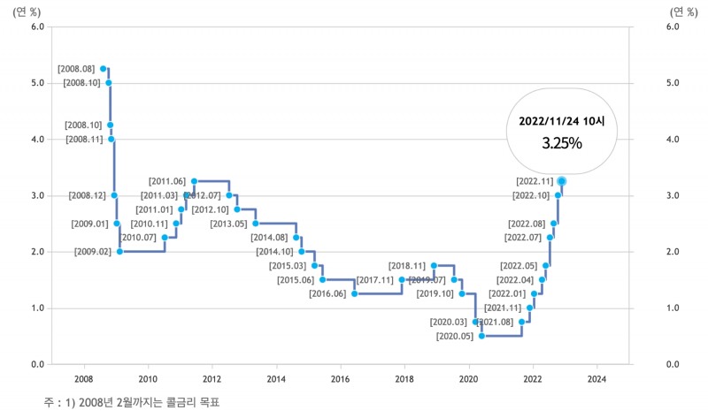 한국은행 기준금리 변동 추이. /사진출처=한국은행 홈페이지 갈무리