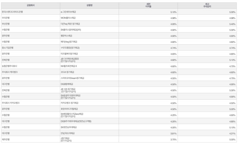 자료=금융감독원(12개월 1000만원 예치 시)