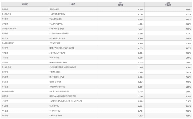 자료=금융감독원(24개월 1000만원 예치 시)