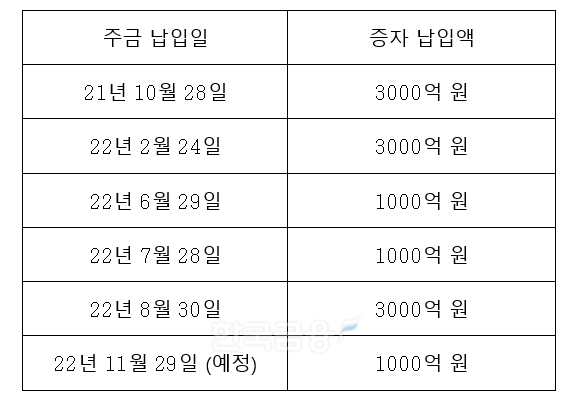 토스뱅크 유상증자 관련 표. / 자료제공=토뱅