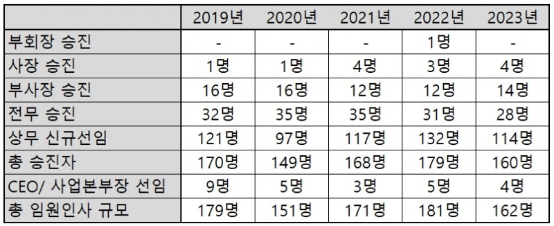 최근 5개년 LG 연말 임원인사 규모. 자료=LG