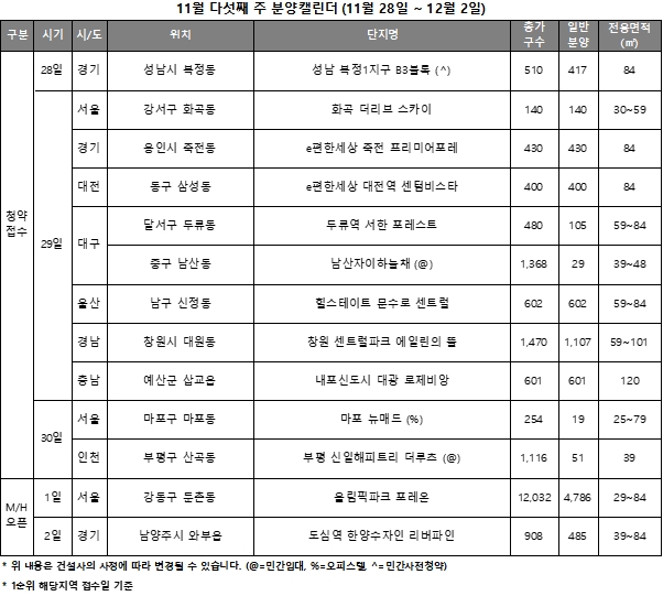 11월 5주 주요 청약일정 캘린더 / 자료제공=리얼투데이