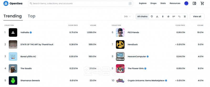 국내 1세대 대체 불가능 토큰(NFT·Non-Fungible Token) 기업인 트레져랩스(대표 남경림)가 지난 22일부터 이틀에 걸쳐 진행한 전 세계적인 NFT 프로젝트 ‘히어로덕’ 파이널 민팅(Minting·NFT 작품 발행) 3210개 완판을 기록했다./사진=전 세계 최대 NFT 마켓 플레이스인 ‘오픈씨’(Open Sea) 누리집 갈무리