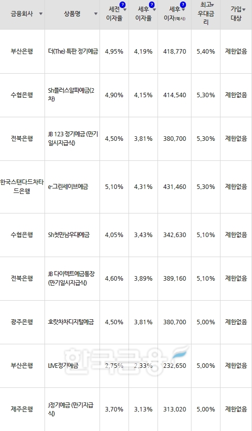 자료=금융감독원(12개월 1000만원 예치 시)