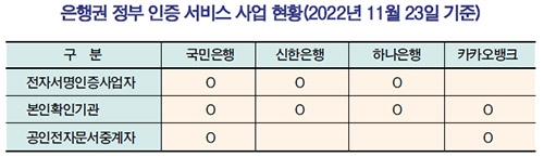 은행권, 정부 인증 사업 ‘3관왕’ 노린다