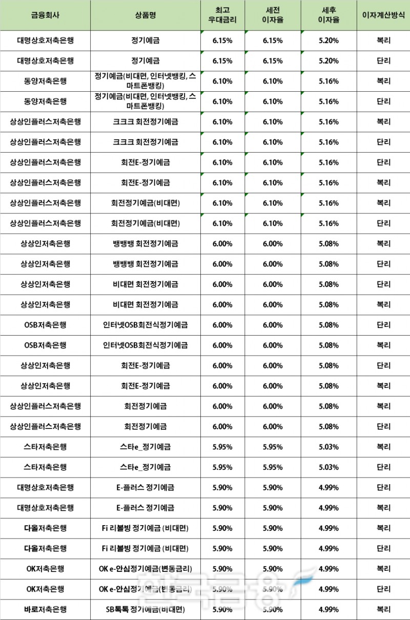 자료 : 금융상품한눈에 12개월 1000만원 예치 시