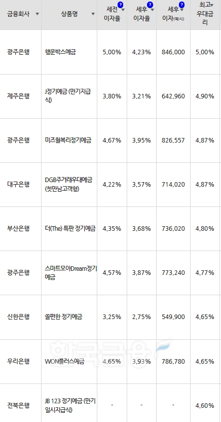 자료=금융감독원(24개월 1000만원 예치 시)