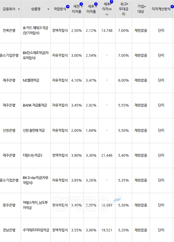 자료=금융감독원(10만원씩 12개월 적립 시)