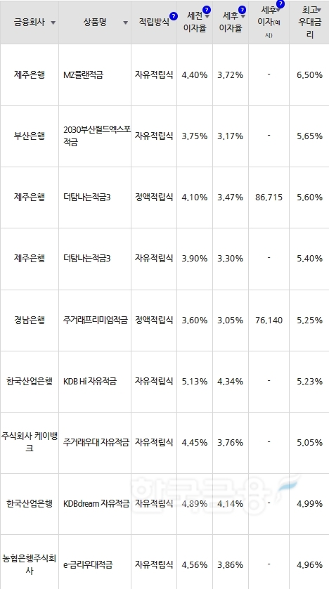자료=금융감독원(10만원씩 24개월 적립 시)