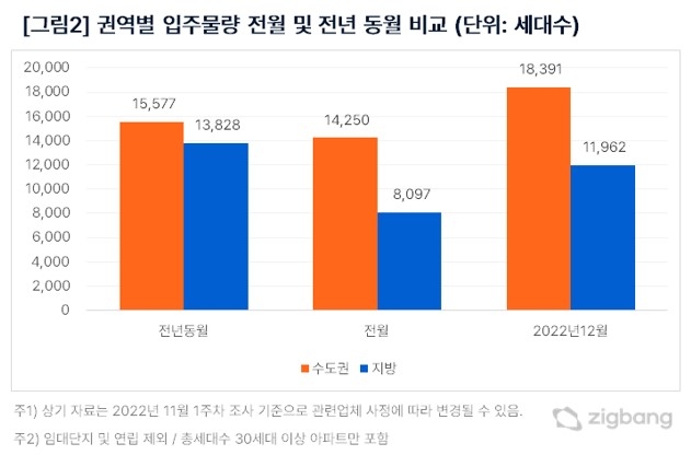 권역별 입주물량 전월 및 전년동월 비교치 / 자료제공=직방