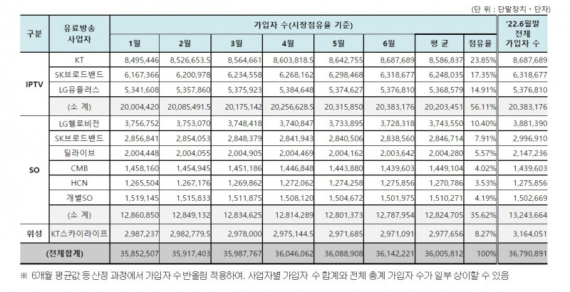 22년 상반기 시장점유율 기준 월별 유료방송 가입자 수. 자료=과기정통부