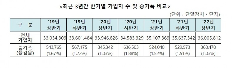 최근 3년간 반기별 가입자 수 및 증가폭 비교. 자료=과기정통부