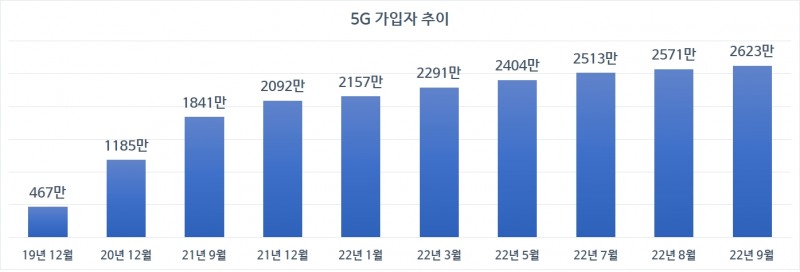 5G 가입자 추이. 자료=과기정통부