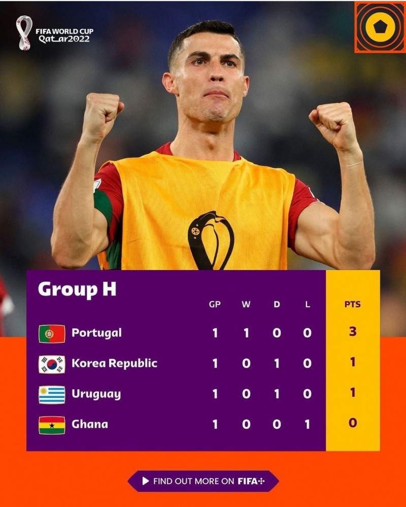 대한민국은 우루과이와 함께 현재 1무로 승점 1점, 조 2위다./사진제공=피파 월드컵 인스타그램 캡처