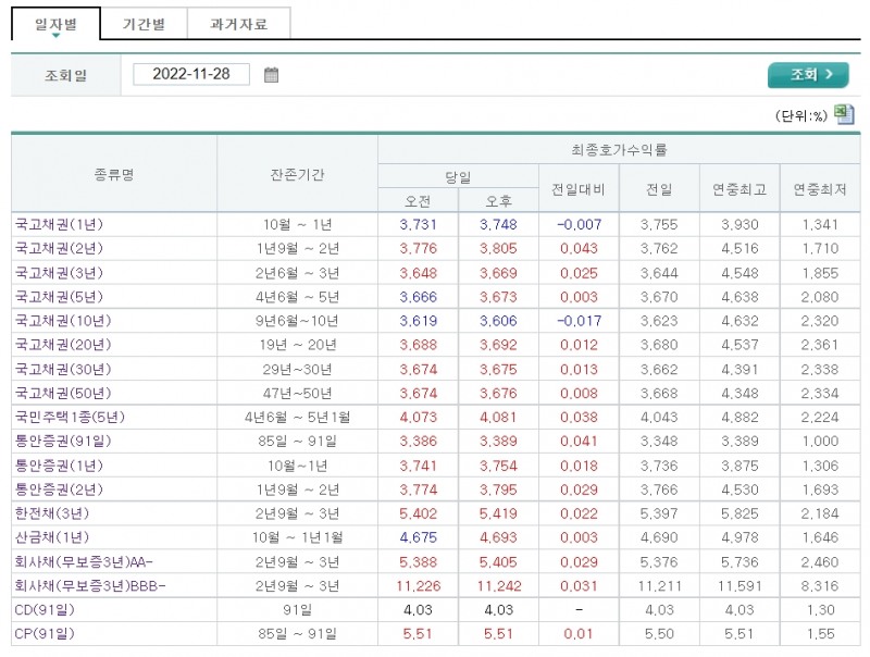 자료출처= 금융투자협회 채권정보센터 갈무리(2022.11.28 최종호가수익률 기준)