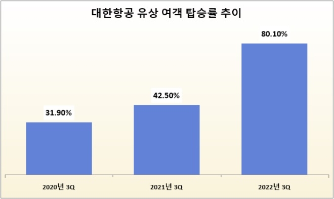단위 : %. /자료=대한항공.