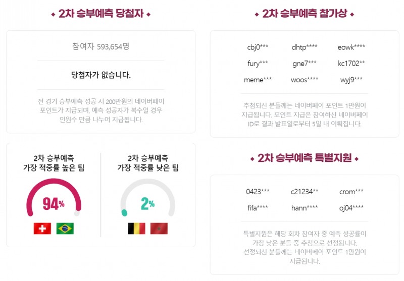 네이버 2차 승부예측 결과. 사진=네이버