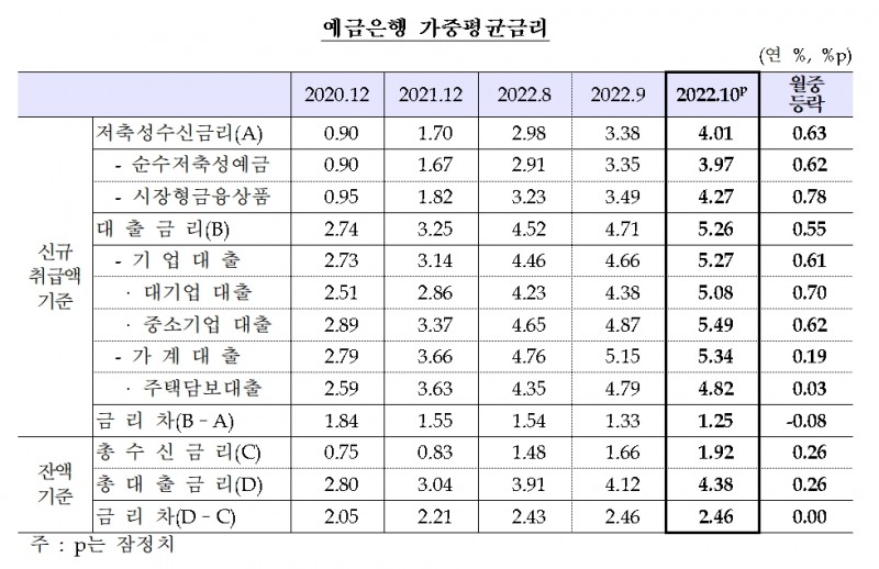 예금은행 가중평균금리 / 자료제공= 한국은행(2022.11.29)
