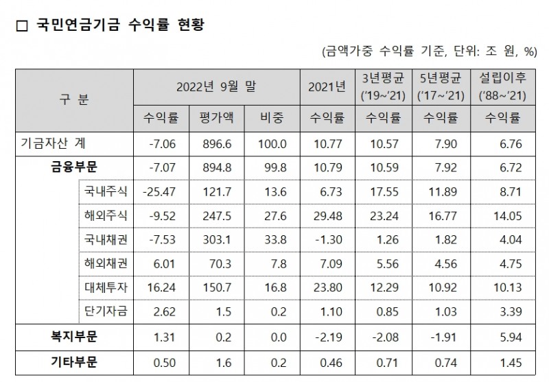 국민연금기금 수익률 / 자료제공= 국민연금공단 기금운용본부(2022.11.29)