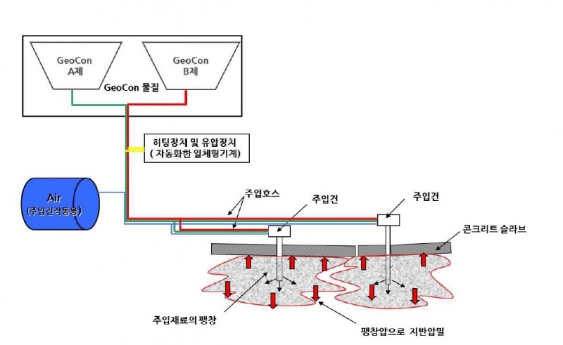 부등침하 지반 복원 공법 기술 개요도 / 사진제공=반도건설