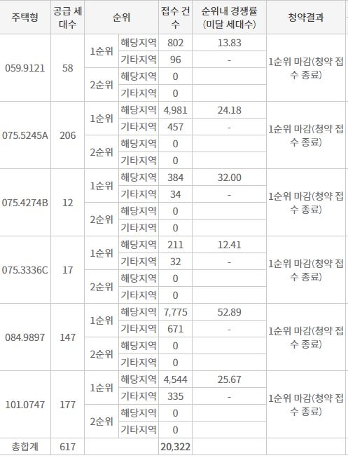 '창원 센트럴파크 에일린의 뜰' 1순위청약 접수 결과 (29일 밤 8시 기준) / 자료=한국부동산원 청약홈