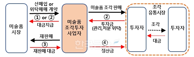 테사(대표 김형준), 서울옥션블루(대표 이정봉), 투게더아트(대표 김항주), 열매컴퍼니(대표 김재욱) 등 4곳 업체의 주요 사업인 미술품 조각 투자 구조./자료=금융위원회(위원장 김주현)