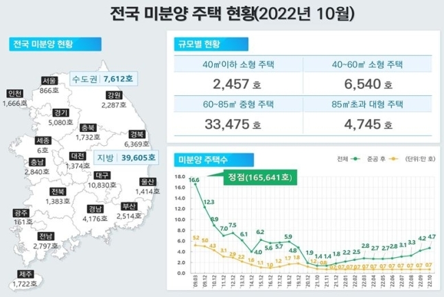 전국 미분양 주택 현황./자료제공=국토교통부