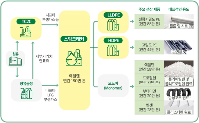 최근 에쓰오일이 9조여 원의 투자를 결정한 '샤힌프로젝트' 공정도. /자료=에쓰오일.