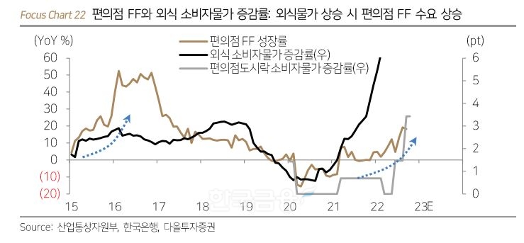 편의점 전체 프레시 푸드(FF‧Fresh Food) 성장률과 외식 및 편의점 도시락 소비자물가 증감률 추이 비교./자료=산업통상자원부(장관 이창양)‧한국은행(총재 이창용)‧다올투자증권(대표 이병철‧이창근)