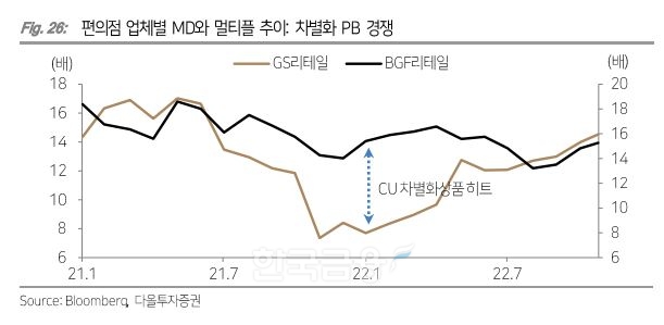 편의점 업체별 상품기획자(MD‧Merchandiser)와 멀티플(Multiple‧배수) 추이./자료=미국 경제 미디어 ‘블룸버그’(Bloomberg·대표 마이클 블룸버그)‧다올투자증권(대표 이병철‧이창근)