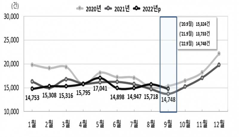 전국 월별 혼인건수 추이 / 자료=통계청