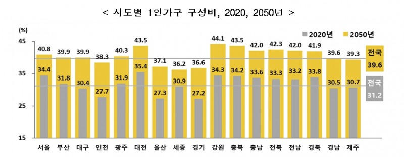 시도별 1인가구 구성비 (2020년, 2050년) / 자료=통계청