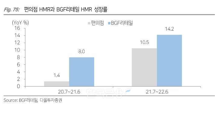 국내 편의점 가정간편식(HMR‧Home Meal Replacement) 성장률과 BGF리테일(대표 이건준) HMR 성장률 비교./자료=BGF리테일‧다올투자증권(대표 이병철‧이창근)