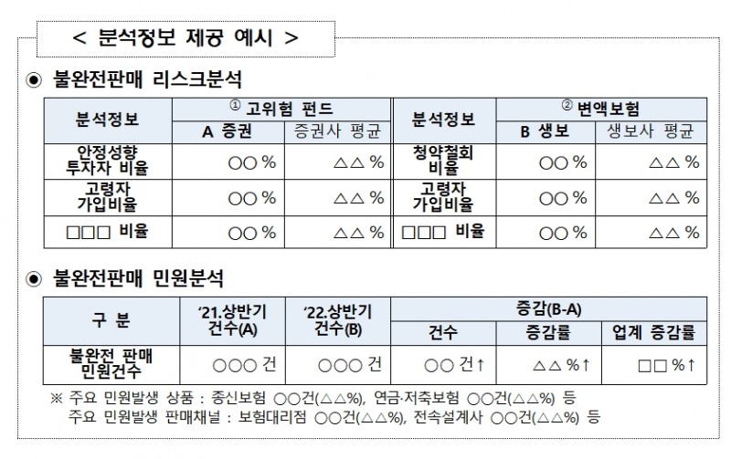 분석정보 제공 예시 / 자료제공= 금융감독원(2022.11.30)