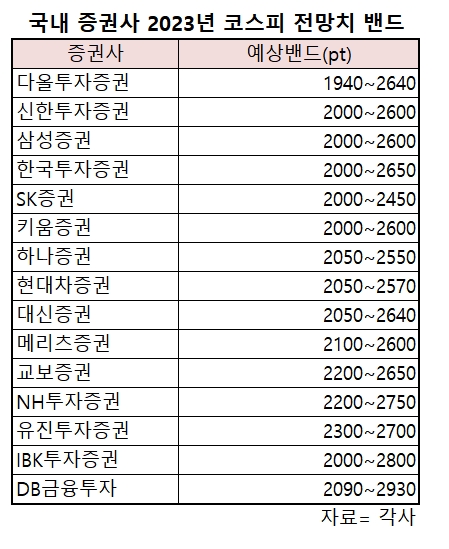 국내 증권가, 2023년 코스피 '상저하고' 흐름 전망…평균 예상밴드 2060~2640 수준