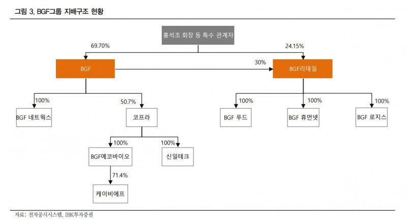 BGF그룹 지배구조 현황./사진제공=IBK투자증권 보고서 갈무리