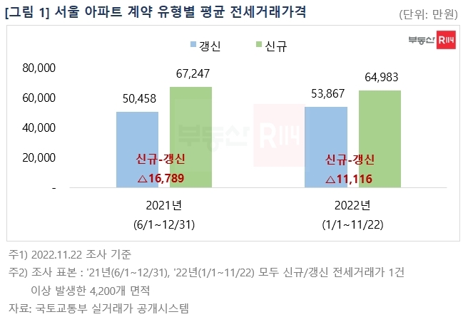 서울 아파트 계약 유형별 평균 전세거래가격 추이 / 자료제공=부동산R114