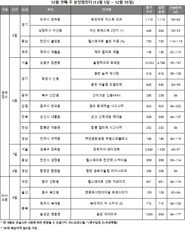 12월 1주 주요 청약일정 캘린더 / 자료제공=리얼투데이