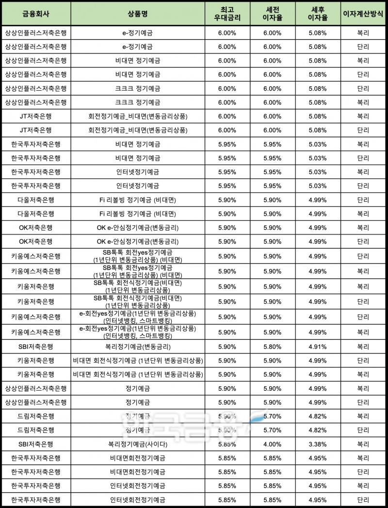 자료 : 금융상품한눈에 24개월 1000만원 예치 시