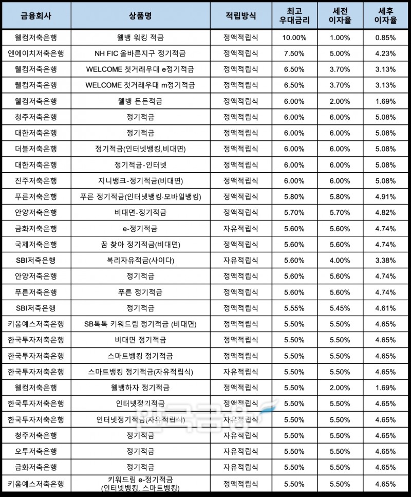 자료 : 금융상품한눈에, 10만원 씩 12개월