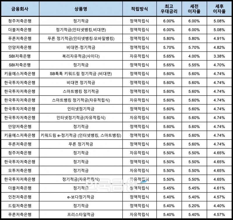 자료 : 금융상품한눈에, 10만원 씩 24개월