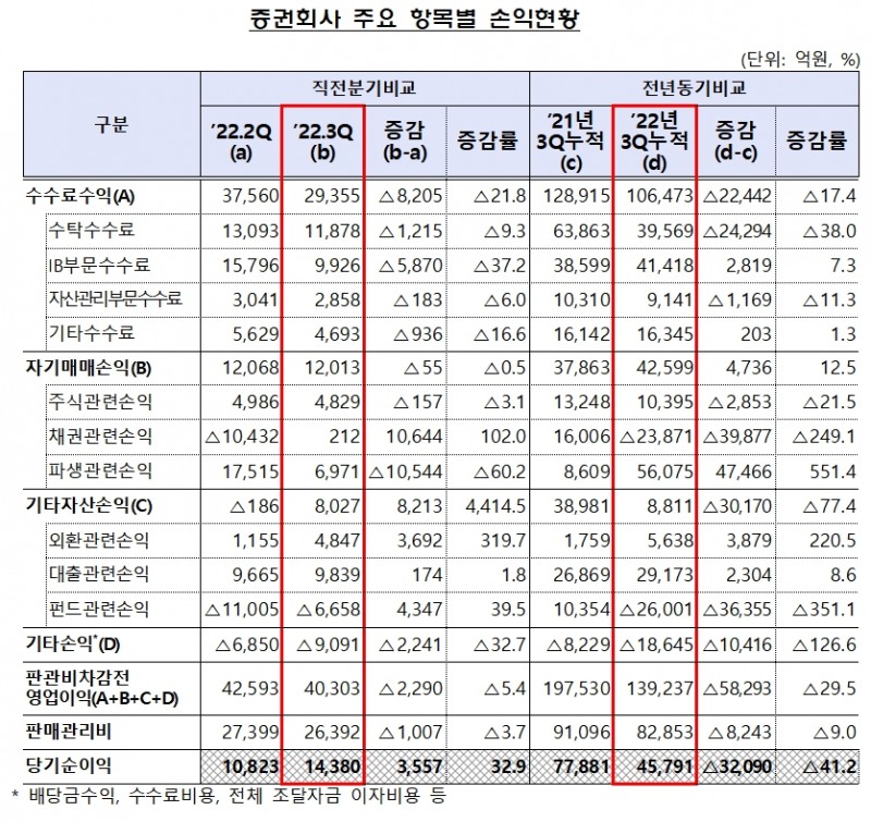증권사 손익 현황 / 자료제공= 금융감독원(2022.12.04)