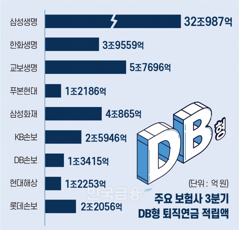 보험업계 머니무브 ‘3중고’…금리 상승·만기·퇴직연금